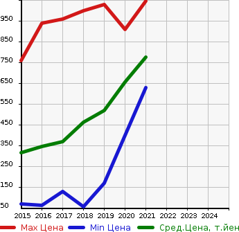 Аукционная статистика: График изменения цены DAIHATSU Дайхатсу  CAST ACTIVA NULL  в зависимости от года выпуска