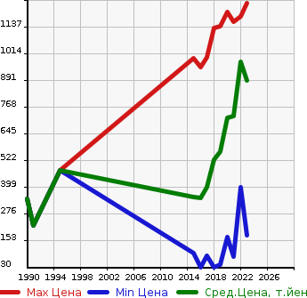 Аукционная статистика: График изменения цены DAIHATSU Дайхатсу  CAST Каст  в зависимости от года выпуска