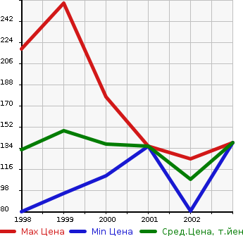 Аукционная статистика: График изменения цены MITSUBISHI Мицубиси  CHARIOT GRANDIS Шариот Грандис  в зависимости от года выпуска