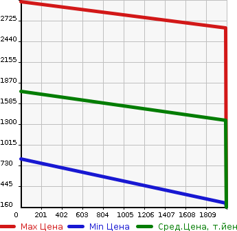 Аукционная статистика: График изменения цены FIAT Фиат  CHINK CHANGER Другой  в зависимости от года выпуска