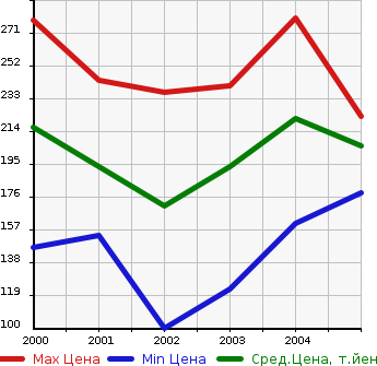 Аукционная статистика: График изменения цены HONDA Хонда  CIVIC WAGON Цивик Вагон  в зависимости от года выпуска