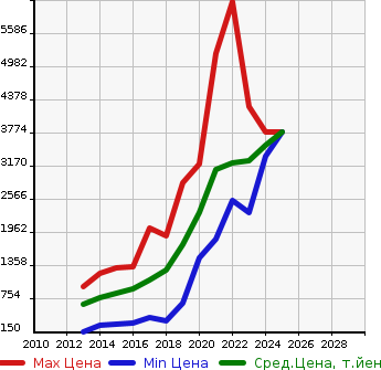Аукционная статистика: График изменения цены MERCEDES BENZ Мерседес Бенц  CLA ЦЛА класс  в зависимости от года выпуска