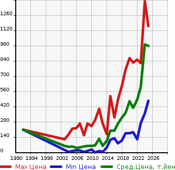 Аукционная статистика: График изменения цены NISSAN Ниссан  CLIPPER VAN Клиппер Ван  в зависимости от года выпуска