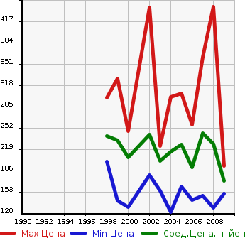 Аукционная статистика: График изменения цены MERCEDES BENZ Мерседес Бенц  CLK СЛК  в зависимости от года выпуска