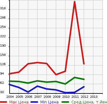 Аукционная статистика: График изменения цены MITSUBISHI Мицубиси  COLT PLUS Кольт Плюс  в зависимости от года выпуска