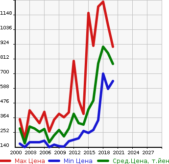 Аукционная статистика: График изменения цены ISUZU Исузу  COMO Комо  в зависимости от года выпуска