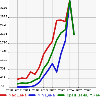 Аукционная статистика: График изменения цены JEEP Джип  COMPASS Компас  в зависимости от года выпуска