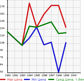 Аукционная статистика: График изменения цены TOYOTA Тойота  COROLLA II Королла II  в зависимости от года выпуска