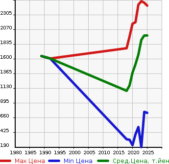 Аукционная статистика: График изменения цены TOYOTA Тойота  COROLLA SPORT   в зависимости от года выпуска