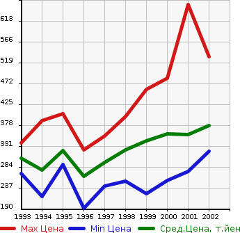 Аукционная статистика: График изменения цены TOYOTA Тойота  COROLLA VAN Королла Ван  в зависимости от года выпуска