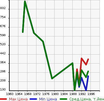 Аукционная статистика: График изменения цены TOYOTA Тойота  CORONA Корона  в зависимости от года выпуска