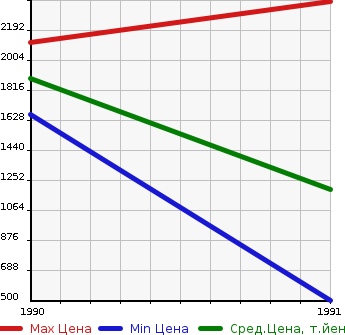 Аукционная статистика: График изменения цены HONDA Хонда  CR-X Срх  в зависимости от года выпуска