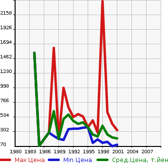 Аукционная статистика: График изменения цены TOYOTA Тойота  CRESTA Креста  в зависимости от года выпуска