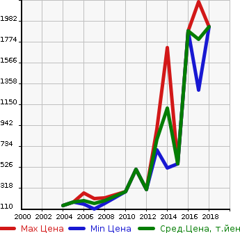 Аукционная статистика: График изменения цены TOYOTA Тойота  CROWN ATHLETE Краун Атлет  в зависимости от года выпуска