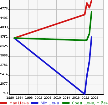 Аукционная статистика: График изменения цены TOYOTA Тойота  CROWN CROSSOVER   в зависимости от года выпуска