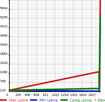 Аукционная статистика: График изменения цены TOYOTA Тойота  CROWN ESTATE Краун Эстейт  в зависимости от года выпуска