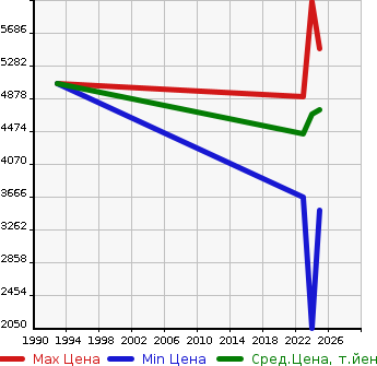 Аукционная статистика: График изменения цены TOYOTA Тойота  CROWN SPORT   в зависимости от года выпуска