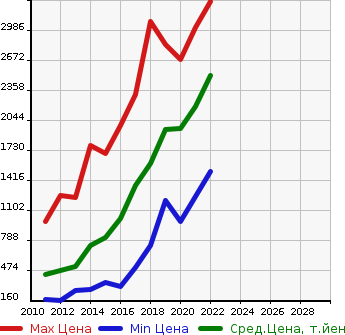 Аукционная статистика: График изменения цены LEXUS Лексус  CT ЦТ  в зависимости от года выпуска