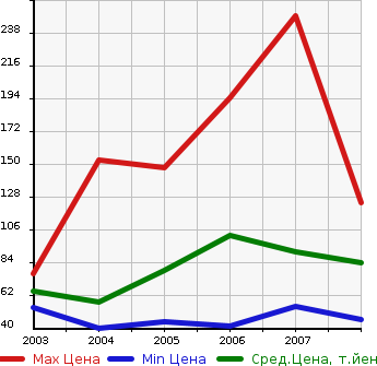 Аукционная статистика: График изменения цены NISSAN Ниссан  CUBE CUBIC Куб Кубик  в зависимости от года выпуска