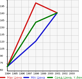 Аукционная статистика: График изменения цены SUZUKI Сузуки  CULTUS Култус  в зависимости от года выпуска