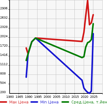 Аукционная статистика: График изменения цены MAZDA Мазда  CX-30   в зависимости от года выпуска