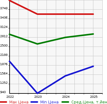 Аукционная статистика: График изменения цены MAZDA Мазда  CX-60   в зависимости от года выпуска