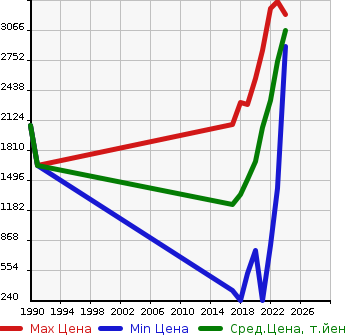 Аукционная статистика: График изменения цены MAZDA Мазда  CX-8   в зависимости от года выпуска