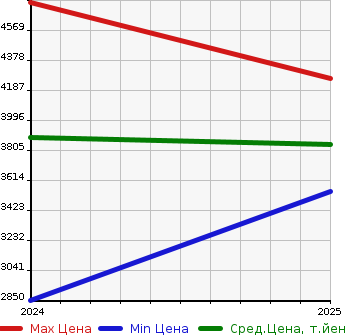 Аукционная статистика: График изменения цены MAZDA Мазда  CX-80   в зависимости от года выпуска