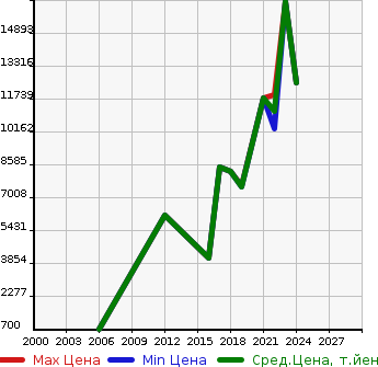 Аукционная статистика: График изменения цены ASTON MARTIN Астон Мартин  DBX Другой  в зависимости от года выпуска