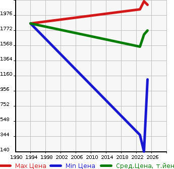 Аукционная статистика: График изменения цены MITSUBISHI Мицубиси  DELICA MINI   в зависимости от года выпуска