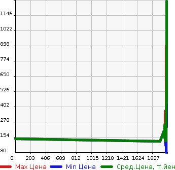 Аукционная статистика: График изменения цены MITSUBISHI Мицубиси  DELICA VAN Делика Ван  в зависимости от года выпуска