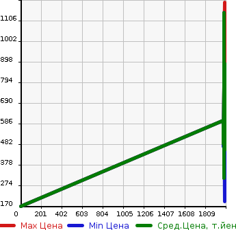 Аукционная статистика: График изменения цены DAIHATSU Дайхатсу  DELTA Дельта  в зависимости от года выпуска