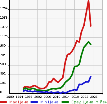 Аукционная статистика: График изменения цены MAZDA Мазда  DEMIO Демио  в зависимости от года выпуска