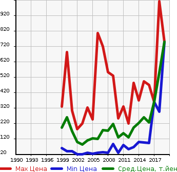 Аукционная статистика: График изменения цены SUBARU Субару  DIAS WAGON Диас  в зависимости от года выпуска