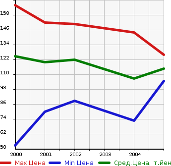 Аукционная статистика: График изменения цены MITSUBISHI Мицубиси  DION Дион  в зависимости от года выпуска