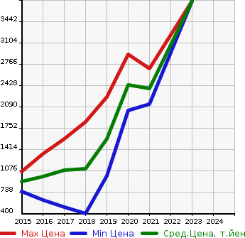 Аукционная статистика: График изменения цены LAND ROVER Ленд Ровер  DISCOVERY SPORT дискавери спорт  в зависимости от года выпуска