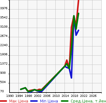 Аукционная статистика: График изменения цены LAND ROVER Ленд Ровер  DISCOVERY Дискавери  в зависимости от года выпуска