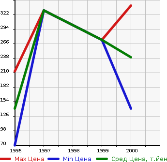 Аукционная статистика: График изменения цены HONDA Хонда  DOMANI Домани  в зависимости от года выпуска