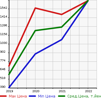 Аукционная статистика: График изменения цены CITROEN Ситроен  DS3 CROSSBACK   в зависимости от года выпуска