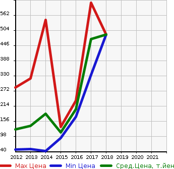 Аукционная статистика: График изменения цены CITROEN Ситроен  DS5 ДС5  в зависимости от года выпуска