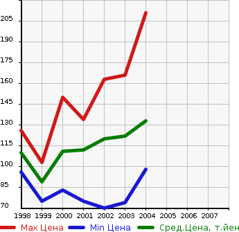 Аукционная статистика: График изменения цены TOYOTA Тойота  DUET Дуэт  в зависимости от года выпуска