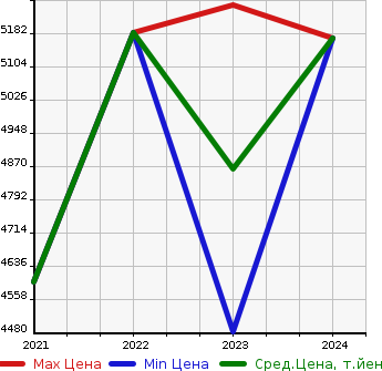 Аукционная статистика: График изменения цены AUDI Ауди  E-TRON GT QUATTRO   в зависимости от года выпуска