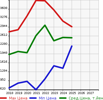 Аукционная статистика: График изменения цены MITSUBISHI Мицубиси  ECLIPSE CROSS   в зависимости от года выпуска