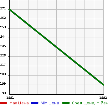 Аукционная статистика: График изменения цены MAZDA Мазда  EFINI MS-9 Эфини МС-9  в зависимости от года выпуска