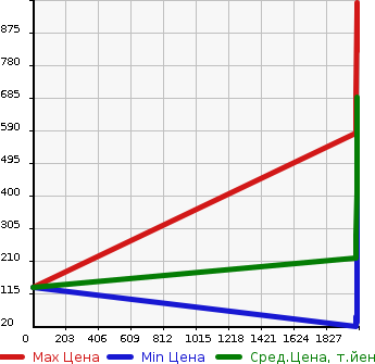 Аукционная статистика: График изменения цены MITSUBISHI Мицубиси  EK SPACE CUSTOM ек спайс кастом  в зависимости от года выпуска