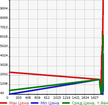 Аукционная статистика: График изменения цены ISUZU Исузу  ELF Эльф  в зависимости от года выпуска