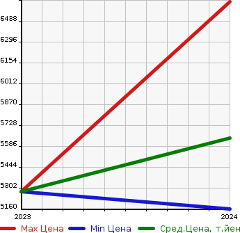 Аукционная статистика: График изменения цены MERCEDES BENZ Мерседес Бенц  EQE SUV   в зависимости от года выпуска