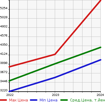 Аукционная статистика: График изменения цены MERCEDES BENZ Мерседес Бенц  EQE   в зависимости от года выпуска