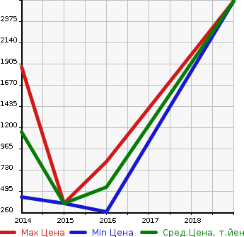 Аукционная статистика: График изменения цены ISUZU Исузу  ERGA MIO   в зависимости от года выпуска
