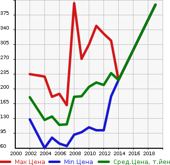 Аукционная статистика: График изменения цены FORD Форд  ESCAPE Эскейп  в зависимости от года выпуска